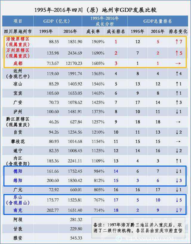 现属重庆的原四川万州、涪陵、黔江为何比四川绵阳、南充、乐山发展快？有何经验？