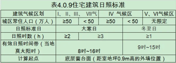 建筑的日照分析，如果采用冬至日，从几点算到几点，要满足多少百分多少，如果是采用大寒呢？