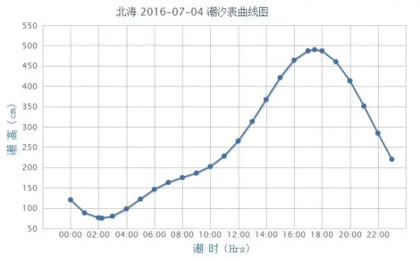 2016年7月4号盖州北海什么时候退潮